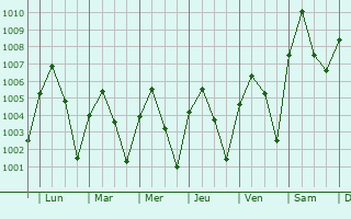Graphe de la pression atmosphrique prvue pour Myanaung