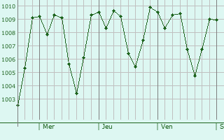 Graphe de la pression atmosphrique prvue pour Casillas