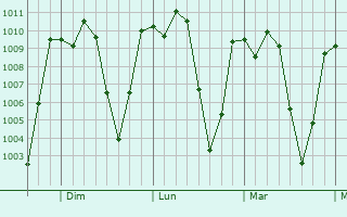 Graphe de la pression atmosphrique prvue pour Marcala