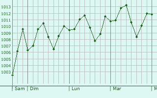 Graphe de la pression atmosphrique prvue pour Pumiao