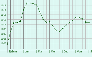 Graphe de la pression atmosphrique prvue pour Villiers-le-Sec