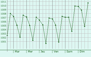 Graphe de la pression atmosphrique prvue pour Shimoga