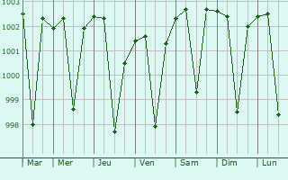 Graphe de la pression atmosphrique prvue pour Pihani