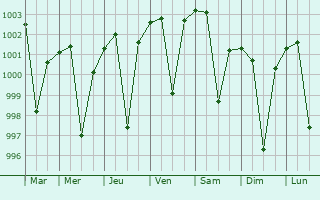 Graphe de la pression atmosphrique prvue pour Bhanpuri