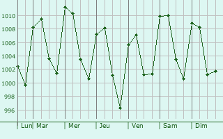 Graphe de la pression atmosphrique prvue pour Huejotzingo