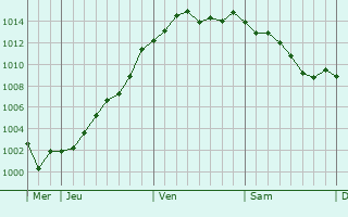 Graphe de la pression atmosphrique prvue pour Melun