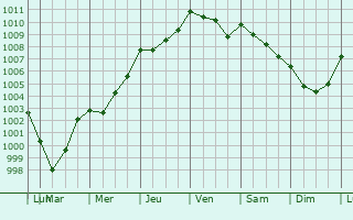 Graphe de la pression atmosphrique prvue pour Coss-le-Vivien