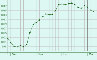 Graphe de la pression atmosphrique prvue pour Saint-P-de-Lren