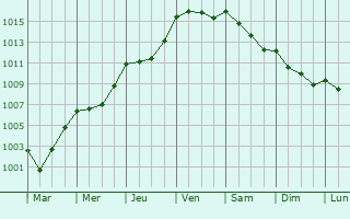 Graphe de la pression atmosphrique prvue pour La Tourlandry