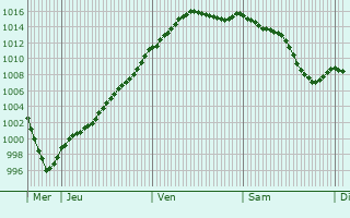 Graphe de la pression atmosphrique prvue pour Chauchigny