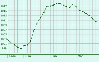 Graphe de la pression atmosphrique prvue pour Le Thil-Riberpr