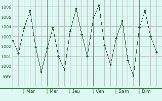 Graphe de la pression atmosphrique prvue pour Birnin Kudu