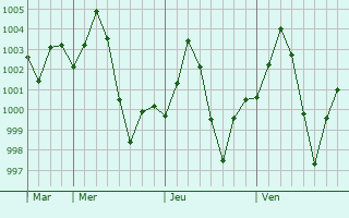 Graphe de la pression atmosphrique prvue pour Bhogpur