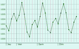 Graphe de la pression atmosphrique prvue pour Tandur