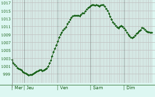 Graphe de la pression atmosphrique prvue pour Jockelsmuhle