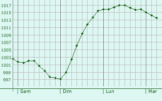 Graphe de la pression atmosphrique prvue pour Canouville