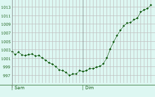 Graphe de la pression atmosphrique prvue pour Le Favril