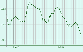 Graphe de la pression atmosphrique prvue pour Midhurst