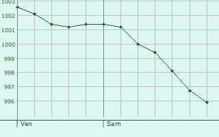 Graphe de la pression atmosphrique prvue pour Tess-Froulay