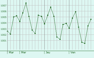 Graphe de la pression atmosphrique prvue pour Kondagaon