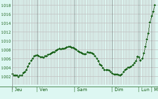 Graphe de la pression atmosphrique prvue pour Aberystwyth