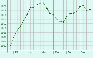 Graphe de la pression atmosphrique prvue pour Ternant-les-Eaux
