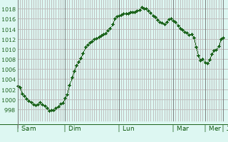 Graphe de la pression atmosphrique prvue pour Fontenille-Saint-Martin-d