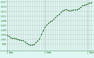 Graphe de la pression atmosphrique prvue pour Wenzenbach