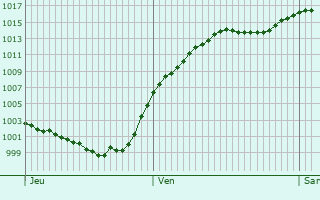 Graphe de la pression atmosphrique prvue pour Dingolfing