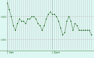 Graphe de la pression atmosphrique prvue pour Great Torrington