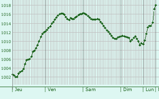 Graphe de la pression atmosphrique prvue pour Accolay