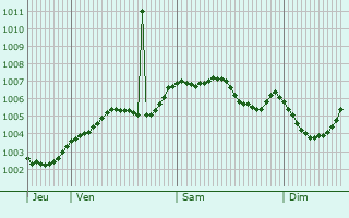 Graphe de la pression atmosphrique prvue pour Formby