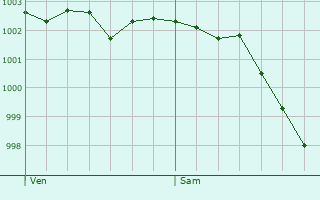 Graphe de la pression atmosphrique prvue pour Villequier