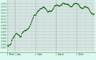 Graphe de la pression atmosphrique prvue pour Puimoisson