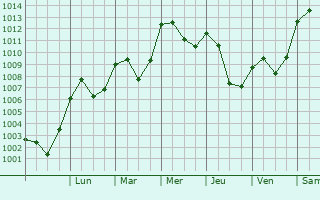 Graphe de la pression atmosphrique prvue pour Badger