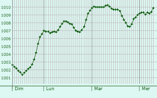 Graphe de la pression atmosphrique prvue pour Thornaby-on-Tees