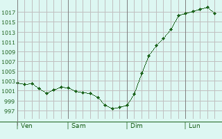 Graphe de la pression atmosphrique prvue pour Langudias