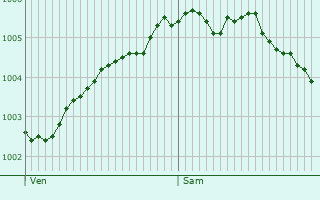 Graphe de la pression atmosphrique prvue pour East Dereham