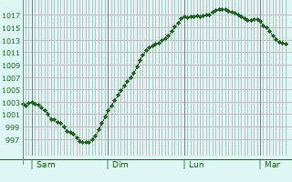 Graphe de la pression atmosphrique prvue pour Saint-Lyphard