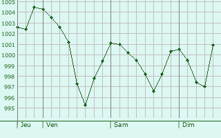 Graphe de la pression atmosphrique prvue pour Pinoso