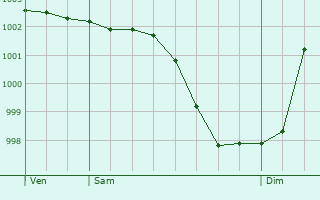 Graphe de la pression atmosphrique prvue pour Saint-Aubin-de-Crtot