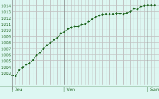 Graphe de la pression atmosphrique prvue pour Le Havre