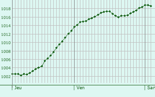 Graphe de la pression atmosphrique prvue pour Mancenans-Lizerne