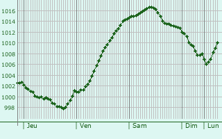 Graphe de la pression atmosphrique prvue pour Senden