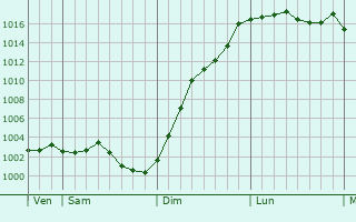 Graphe de la pression atmosphrique prvue pour Saint-Germer-de-Fly