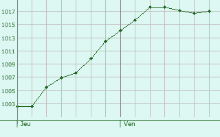 Graphe de la pression atmosphrique prvue pour Saint-Cyr-Montmalin