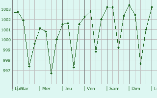 Graphe de la pression atmosphrique prvue pour Arang
