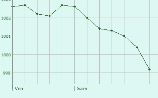 Graphe de la pression atmosphrique prvue pour Canford Heath