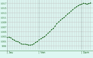 Graphe de la pression atmosphrique prvue pour Kreiensen
