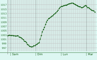 Graphe de la pression atmosphrique prvue pour Saint-Langis-ls-Mortagne